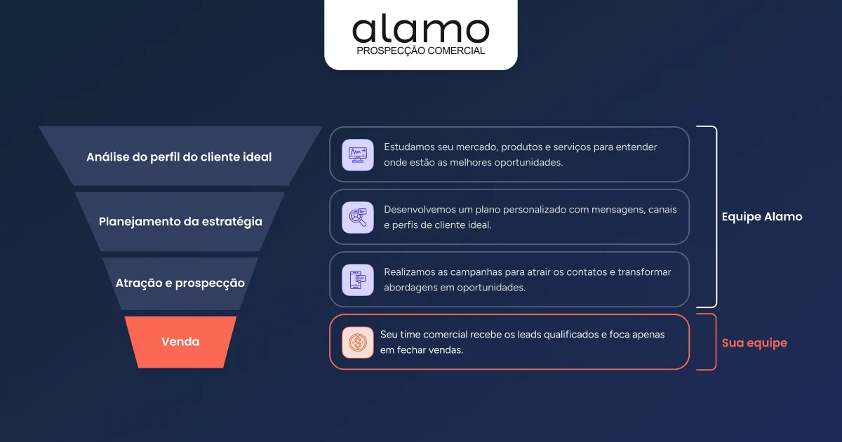 Imagem com fundo azul escuro da marca **Alamo Prospecção Comercial** no topo. À esquerda, há um funil invertido com quatro etapas: “Análise do perfil do cliente ideal”, “Planejamento da estratégia”, “Atração e prospecção” e, na base em destaque na cor laranja, “Venda”. À direita, aparecem caixas explicativas descrevendo cada fase: estudo do mercado e identificação de oportunidades; desenvolvimento de plano personalizado com mensagens e canais; execução de campanhas para gerar oportunidades; e, por fim, o time comercial recebendo leads qualificados para focar no fechamento. Um colchete lateral indica que as três primeiras etapas são realizadas pela “Equipe Alamo”, enquanto a etapa final (“Venda”) fica sob responsabilidade da “Sua equipe”.